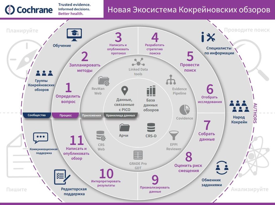 Announcing the Cochrane Review Ecosystem infographic | Cochrane Russia